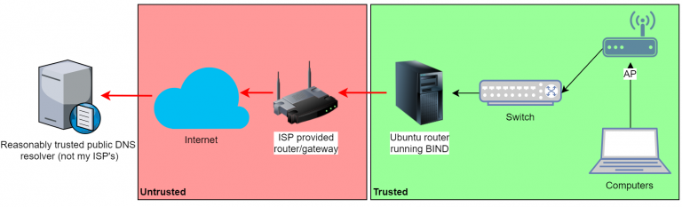 opendns dnscrypt routers